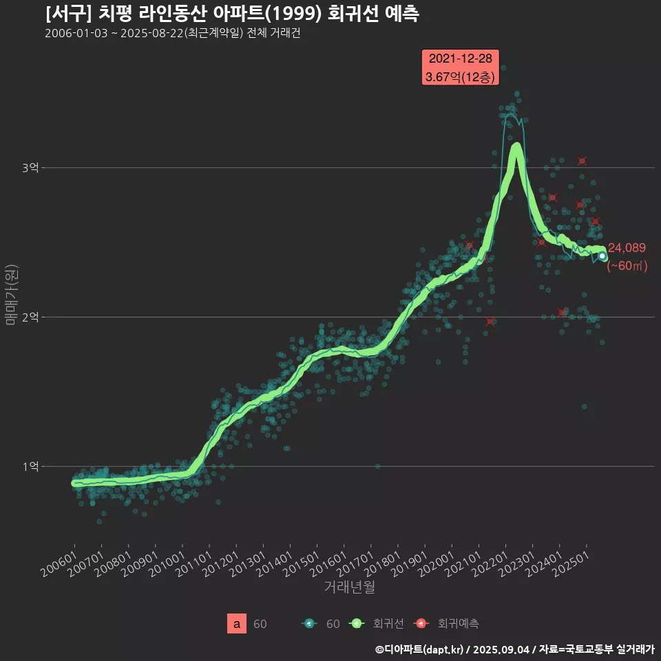 [서구] 치평 라인동산 아파트(1999) 회귀선 예측