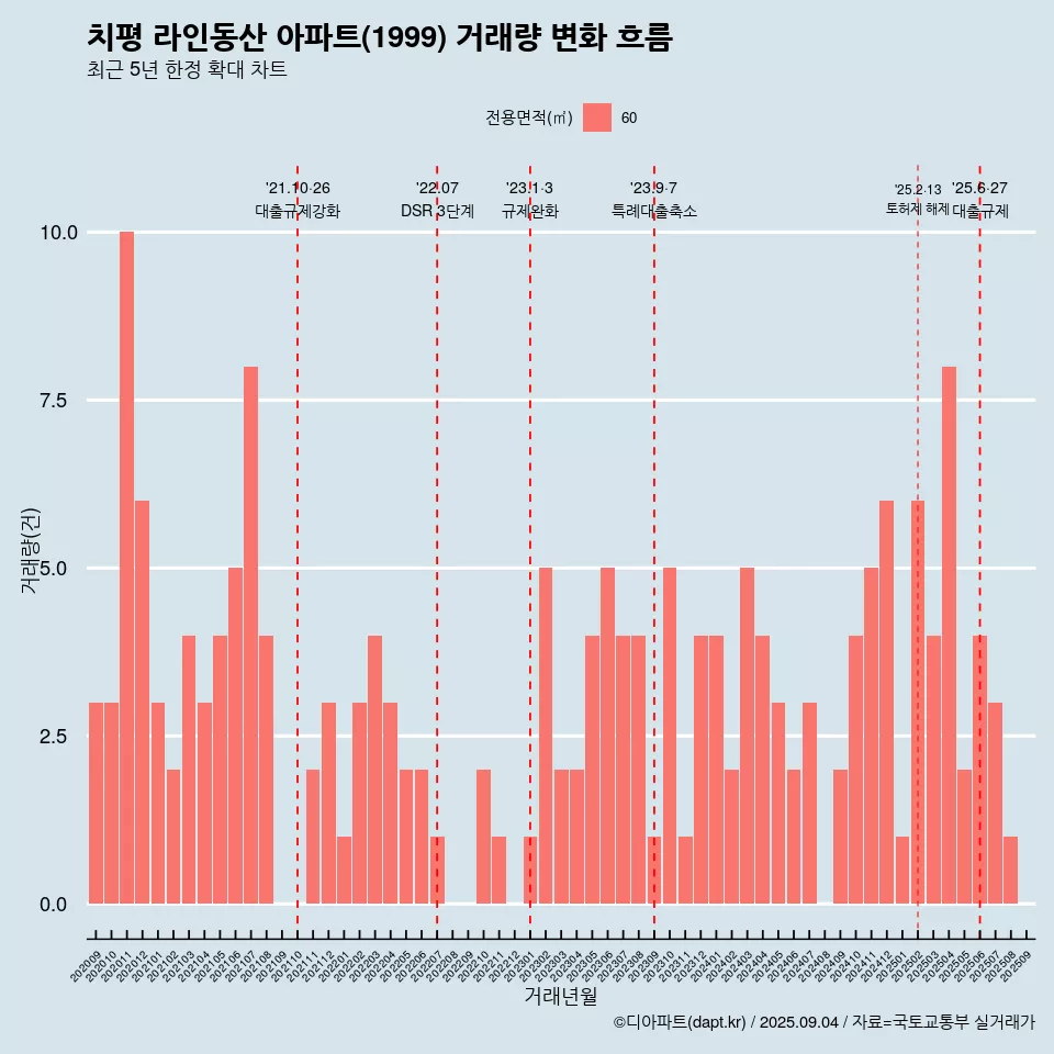 치평 라인동산 아파트(1999) 거래량 변화 흐름