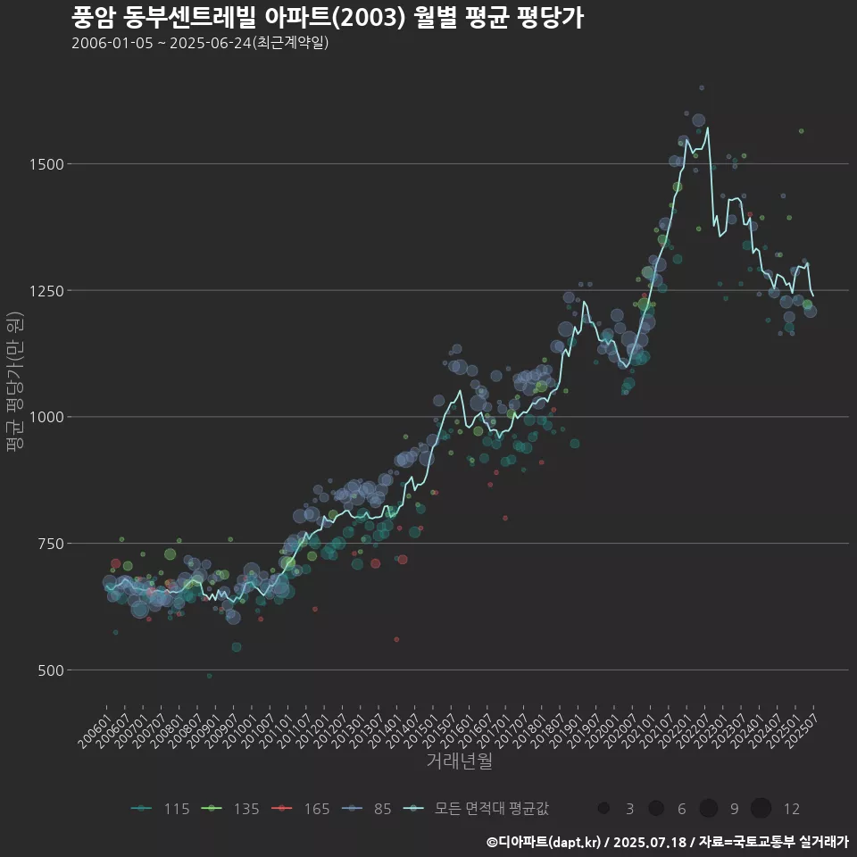 풍암 동부센트레빌 아파트(2003) 월별 평균 평당가