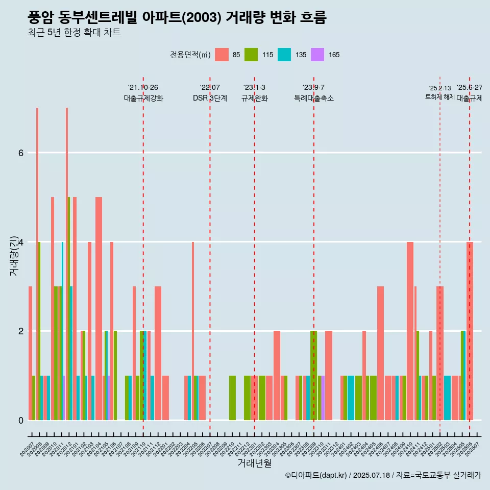 풍암 동부센트레빌 아파트(2003) 거래량 변화 흐름
