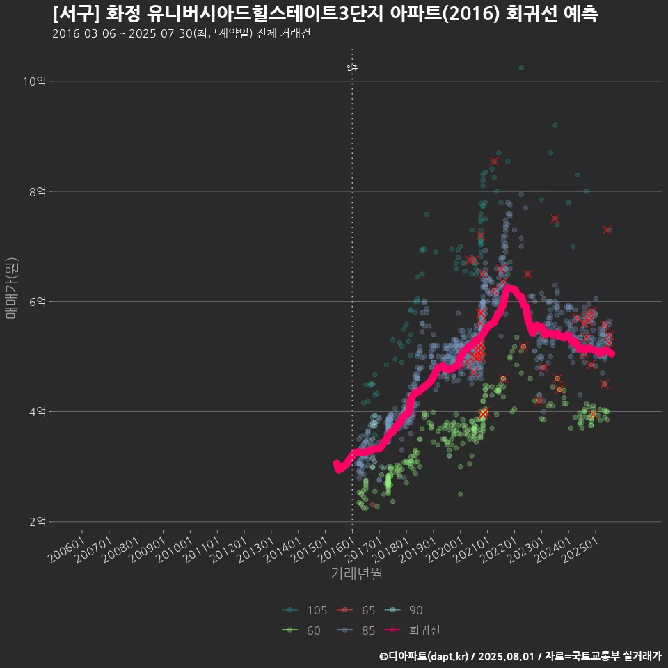 [서구] 화정 유니버시아드힐스테이트3단지 아파트(2016) 회귀선 예측