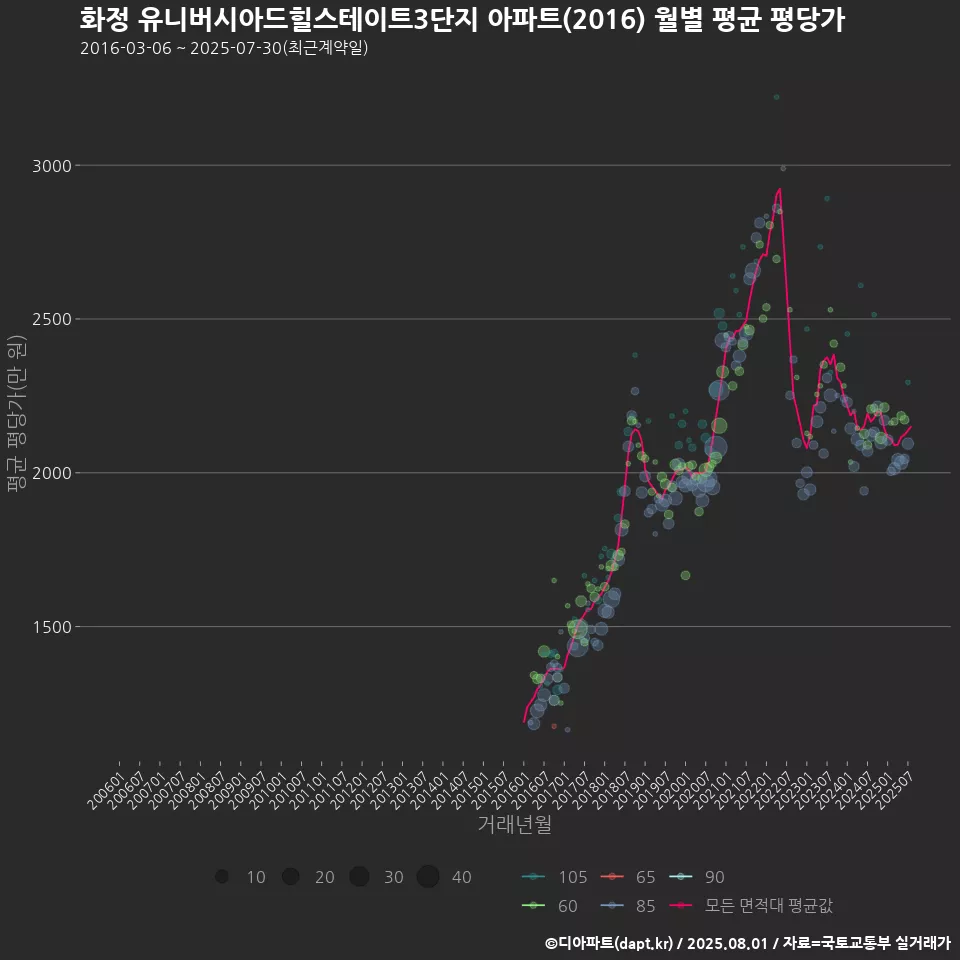 화정 유니버시아드힐스테이트3단지 아파트(2016) 월별 평균 평당가