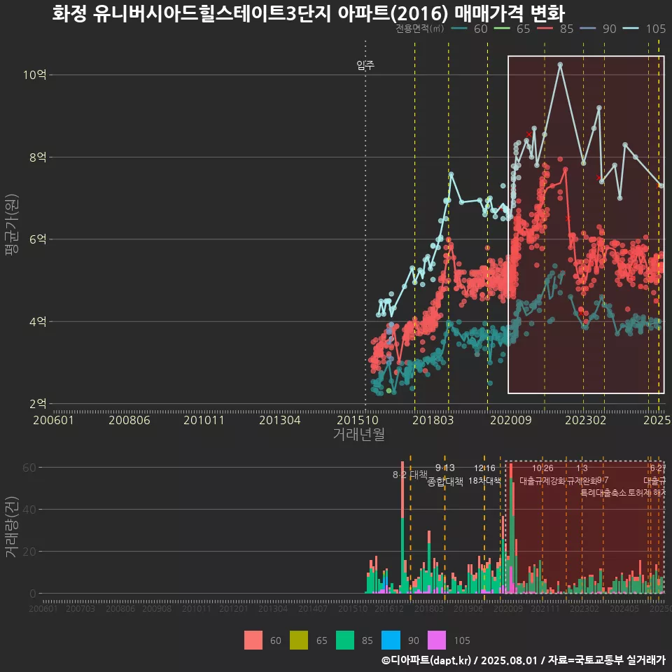 화정 유니버시아드힐스테이트3단지 아파트(2016) 매매가격 변화