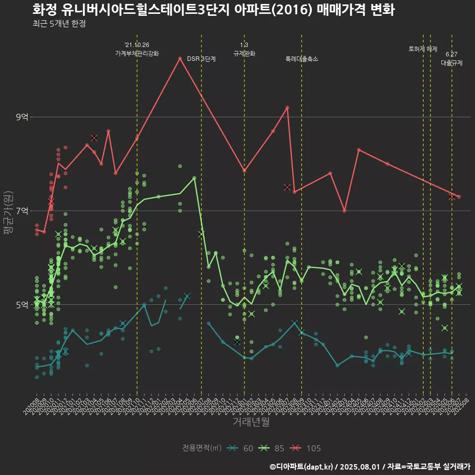 화정 유니버시아드힐스테이트3단지 아파트(2016) 매매가격 변화