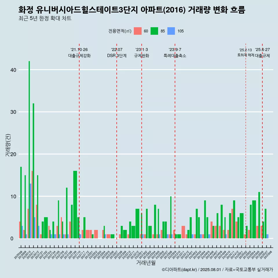 화정 유니버시아드힐스테이트3단지 아파트(2016) 거래량 변화 흐름