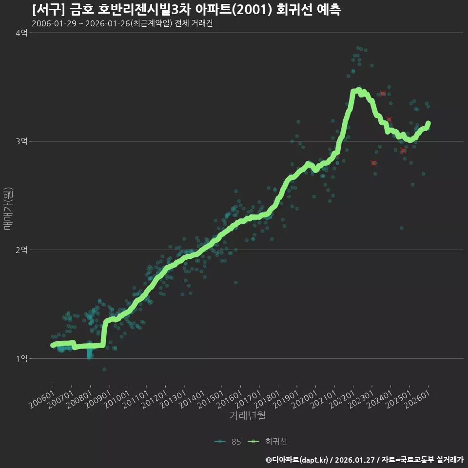 [서구] 금호 호반리젠시빌3차 아파트(2001) 회귀선 예측