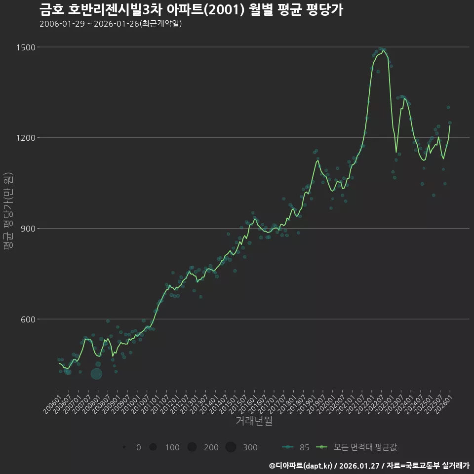 금호 호반리젠시빌3차 아파트(2001) 월별 평균 평당가