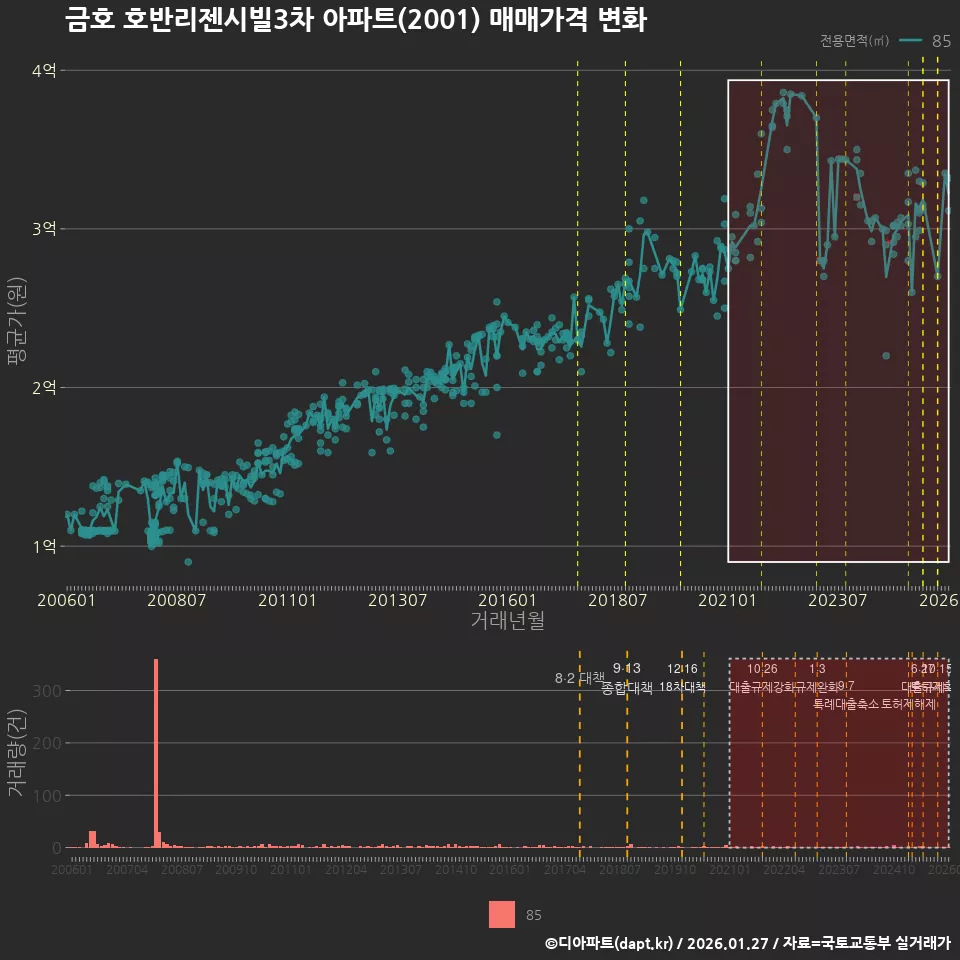 금호 호반리젠시빌3차 아파트(2001) 매매가격 변화