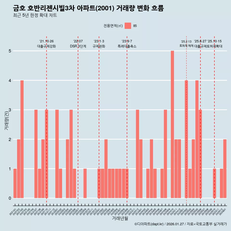 금호 호반리젠시빌3차 아파트(2001) 거래량 변화 흐름