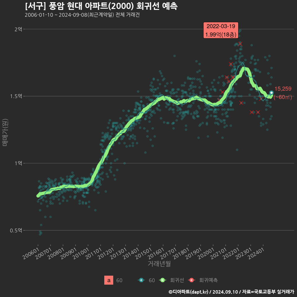 [서구] 풍암 현대 아파트(2000) 회귀선 예측