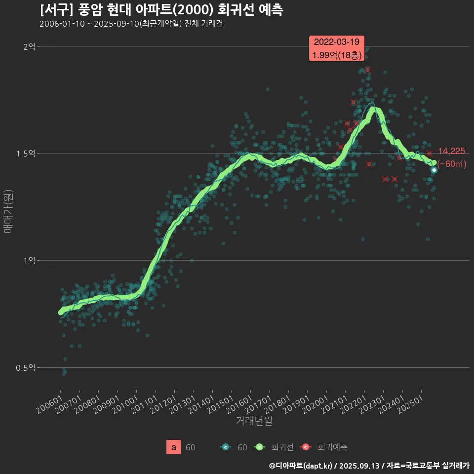 [서구] 풍암 현대 아파트(2000) 회귀선 예측