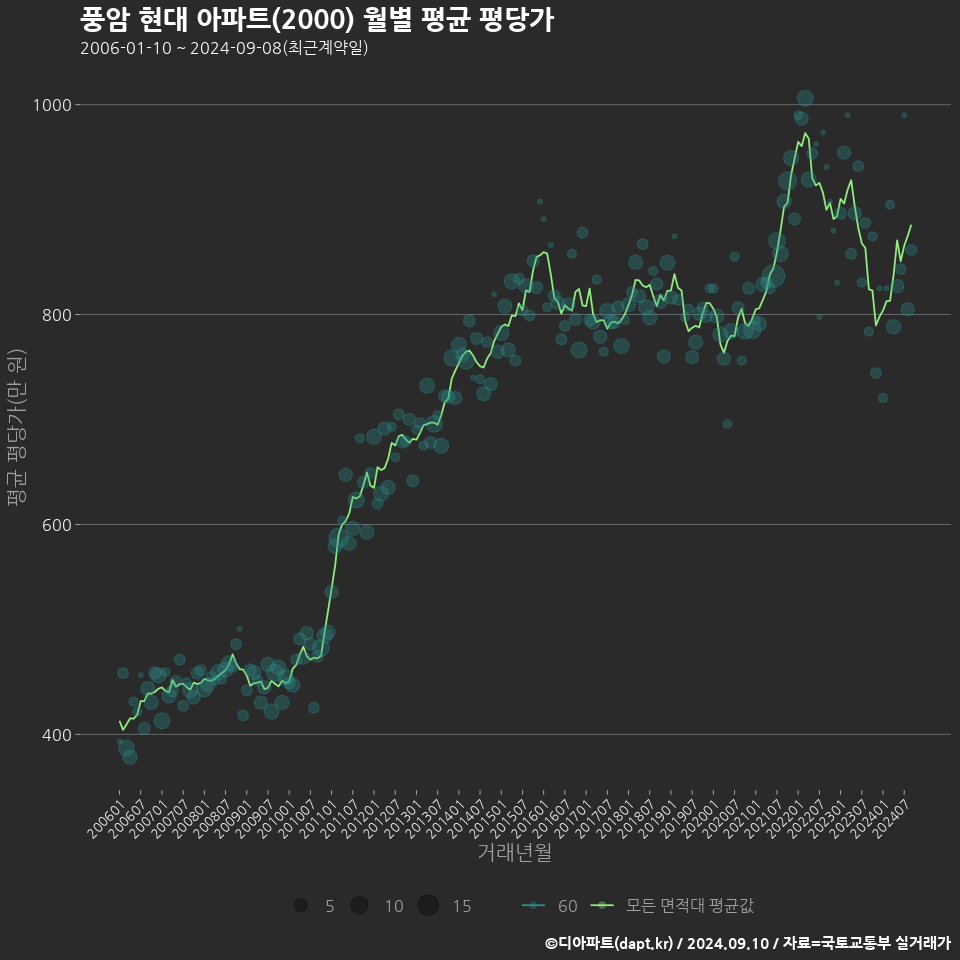 풍암 현대 아파트(2000) 월별 평균 평당가