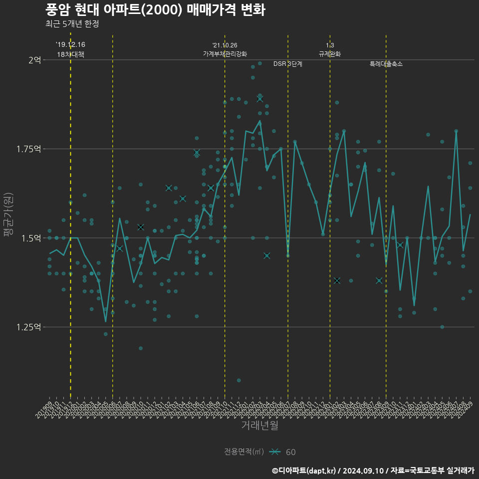 풍암 현대 아파트(2000) 매매가격 변화