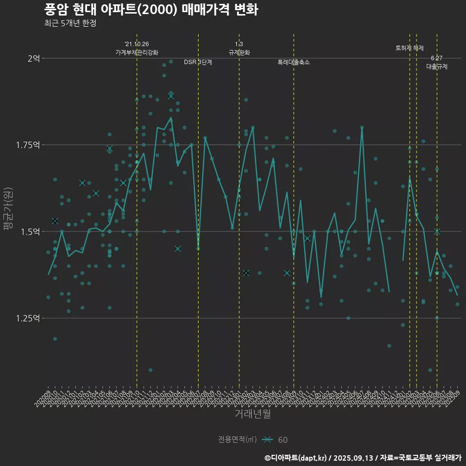 풍암 현대 아파트(2000) 매매가격 변화