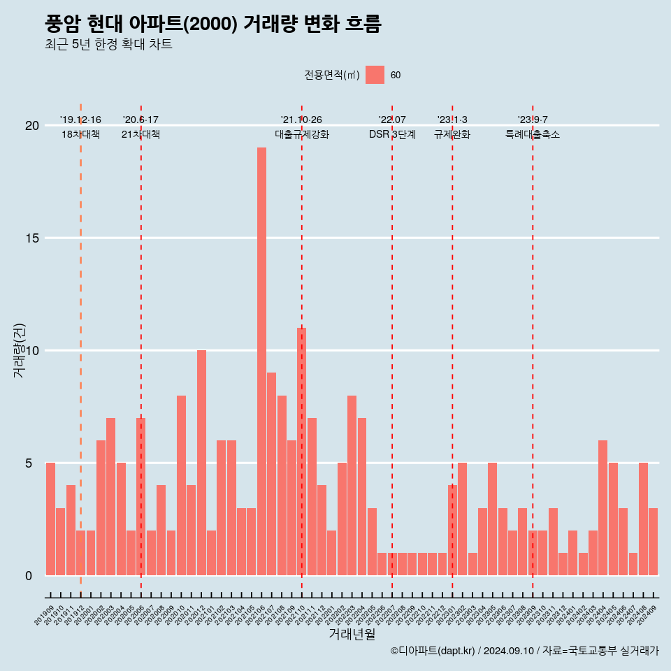 풍암 현대 아파트(2000) 거래량 변화 흐름