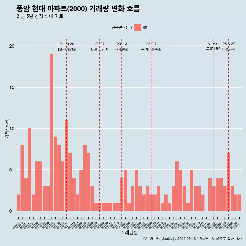 풍암 현대 아파트(2000) 거래량 변화 흐름