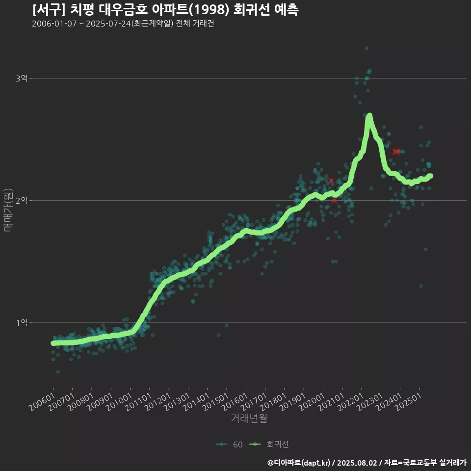 [서구] 치평 대우금호 아파트(1998) 회귀선 예측