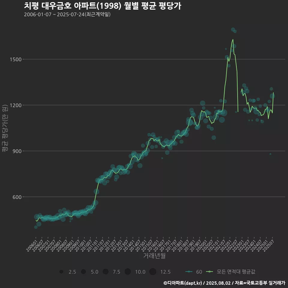 치평 대우금호 아파트(1998) 월별 평균 평당가