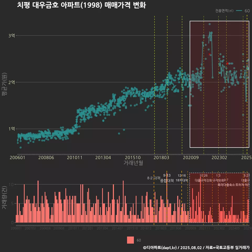 치평 대우금호 아파트(1998) 매매가격 변화
