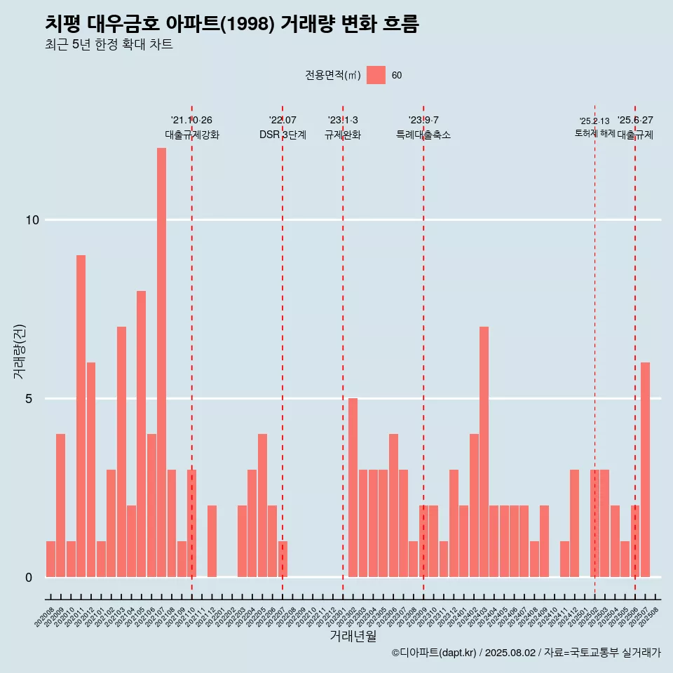 치평 대우금호 아파트(1998) 거래량 변화 흐름