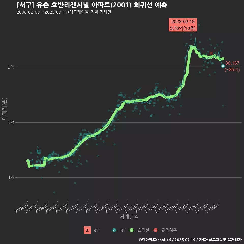 [서구] 유촌 호반리젠시빌 아파트(2001) 회귀선 예측