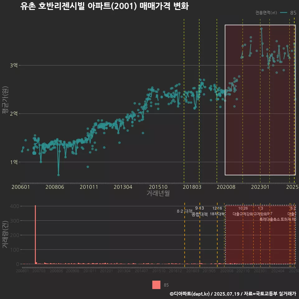 유촌 호반리젠시빌 아파트(2001) 매매가격 변화