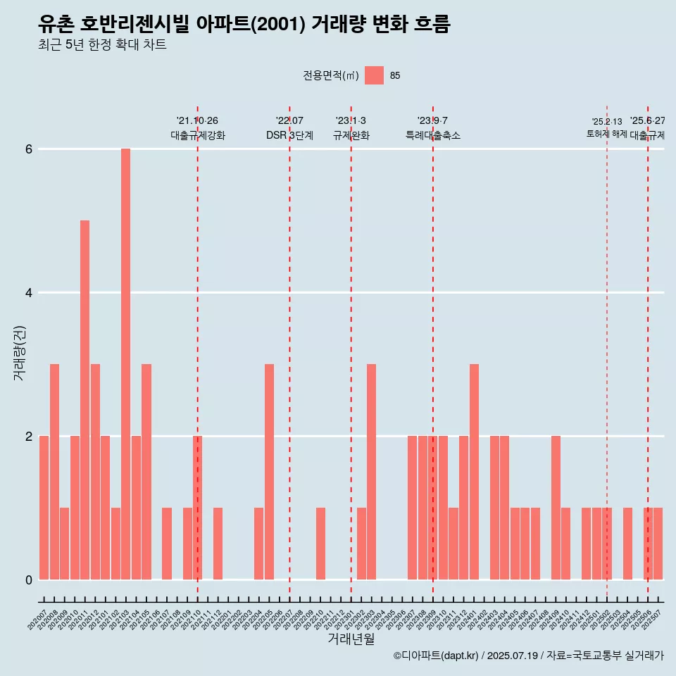 유촌 호반리젠시빌 아파트(2001) 거래량 변화 흐름