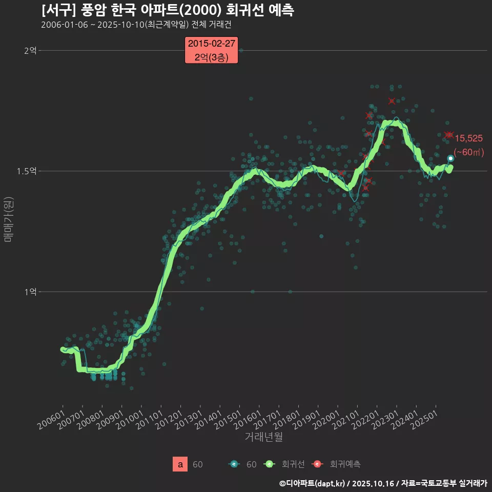 [서구] 풍암 한국 아파트(2000) 회귀선 예측