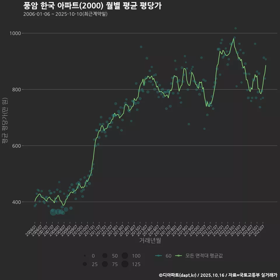 풍암 한국 아파트(2000) 월별 평균 평당가