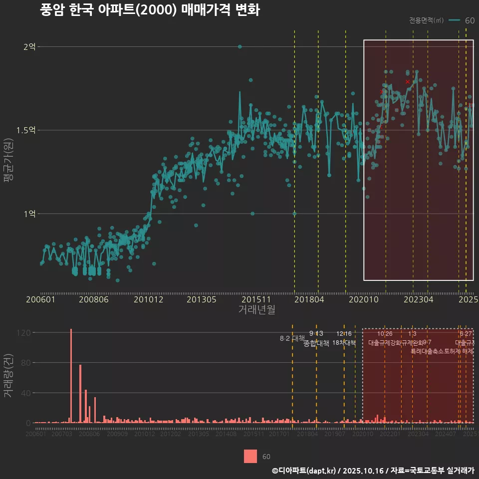 풍암 한국 아파트(2000) 매매가격 변화