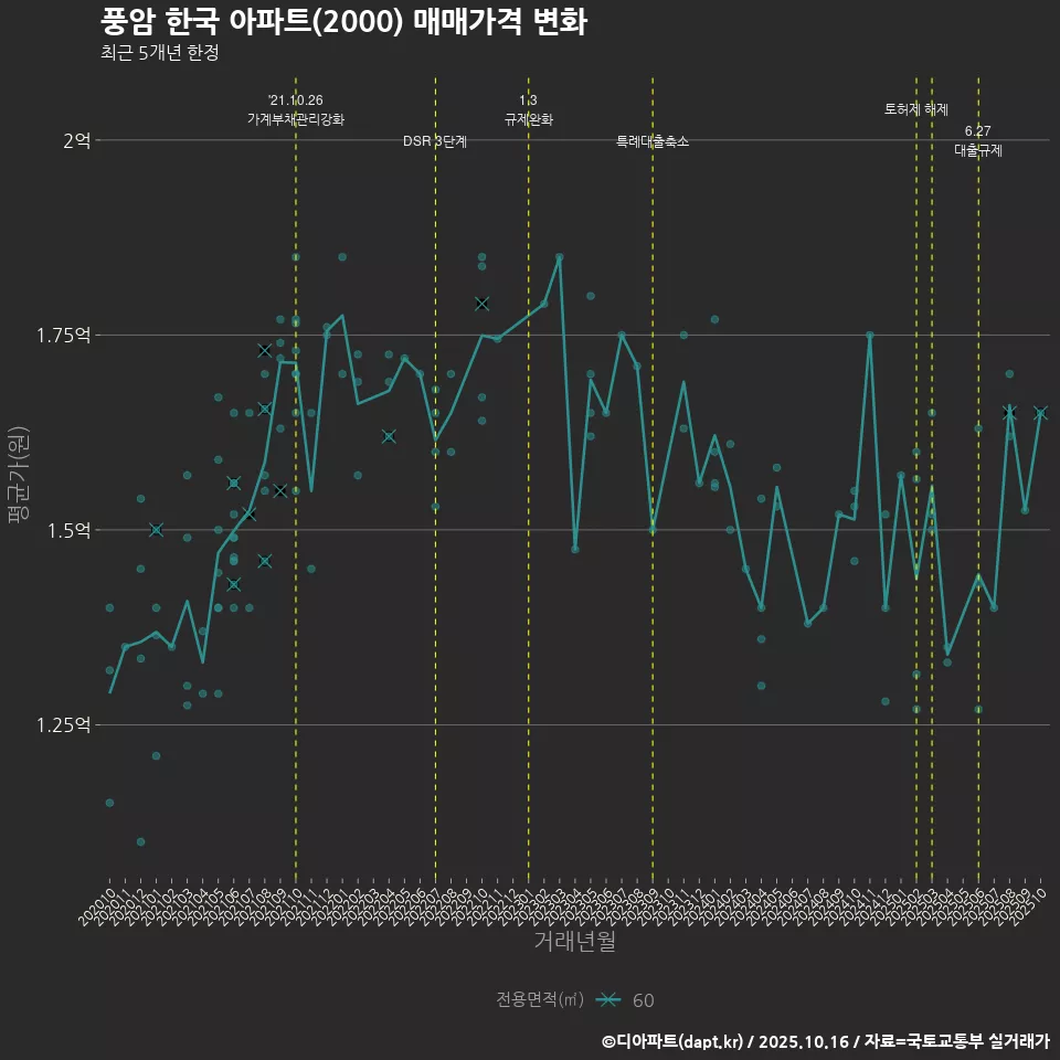 풍암 한국 아파트(2000) 매매가격 변화