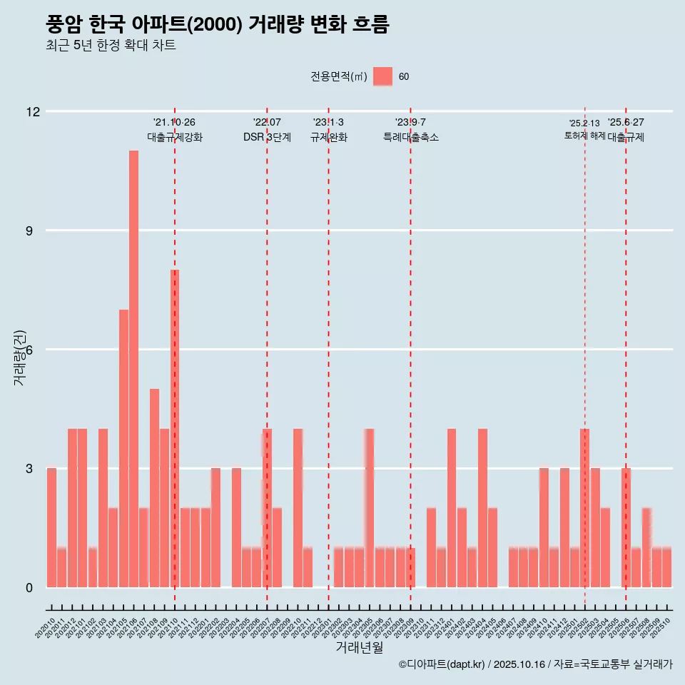 풍암 한국 아파트(2000) 거래량 변화 흐름