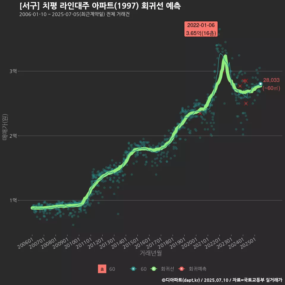 [서구] 치평 라인대주 아파트(1997) 회귀선 예측