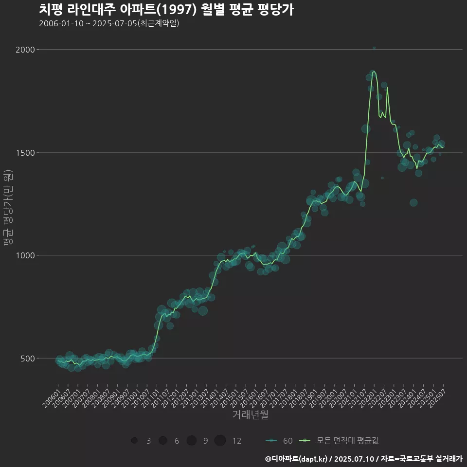 치평 라인대주 아파트(1997) 월별 평균 평당가