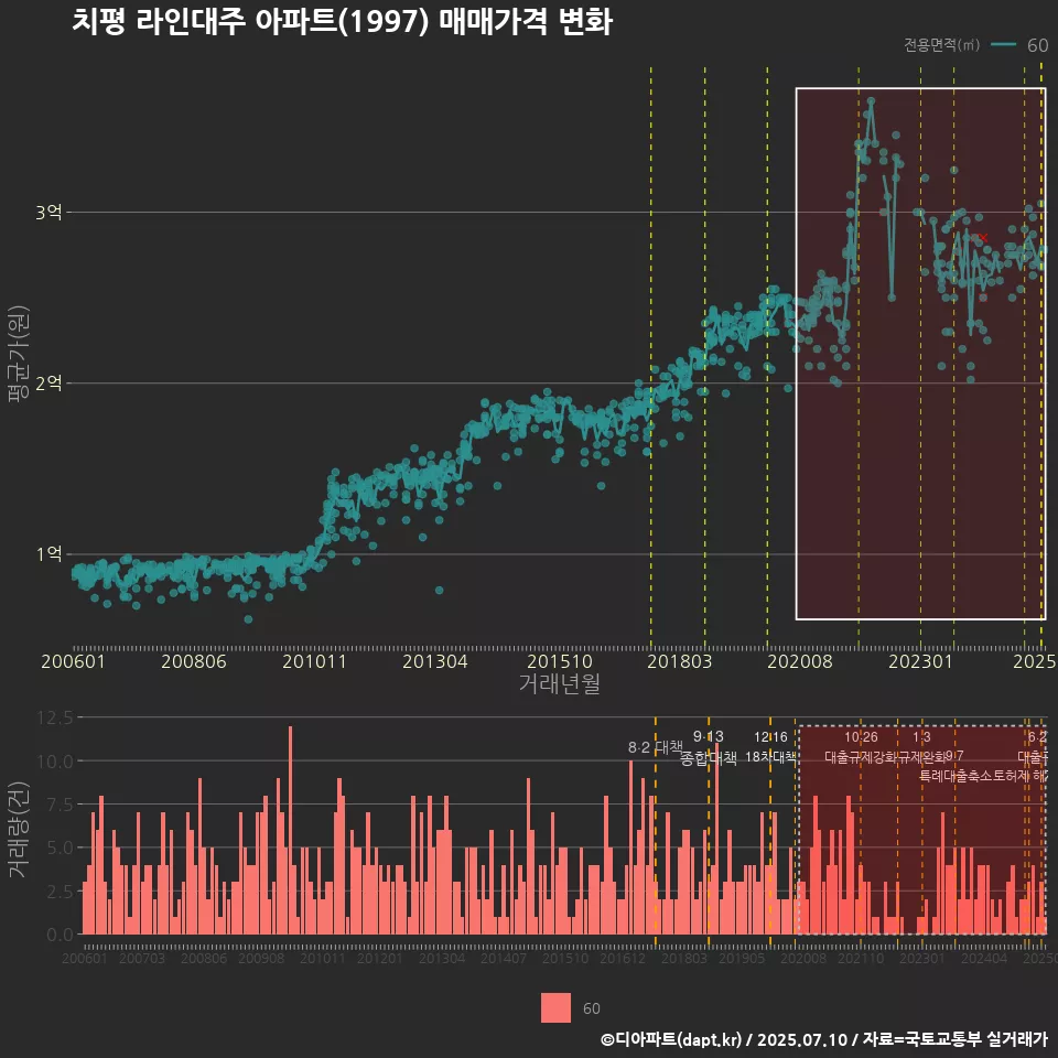치평 라인대주 아파트(1997) 매매가격 변화