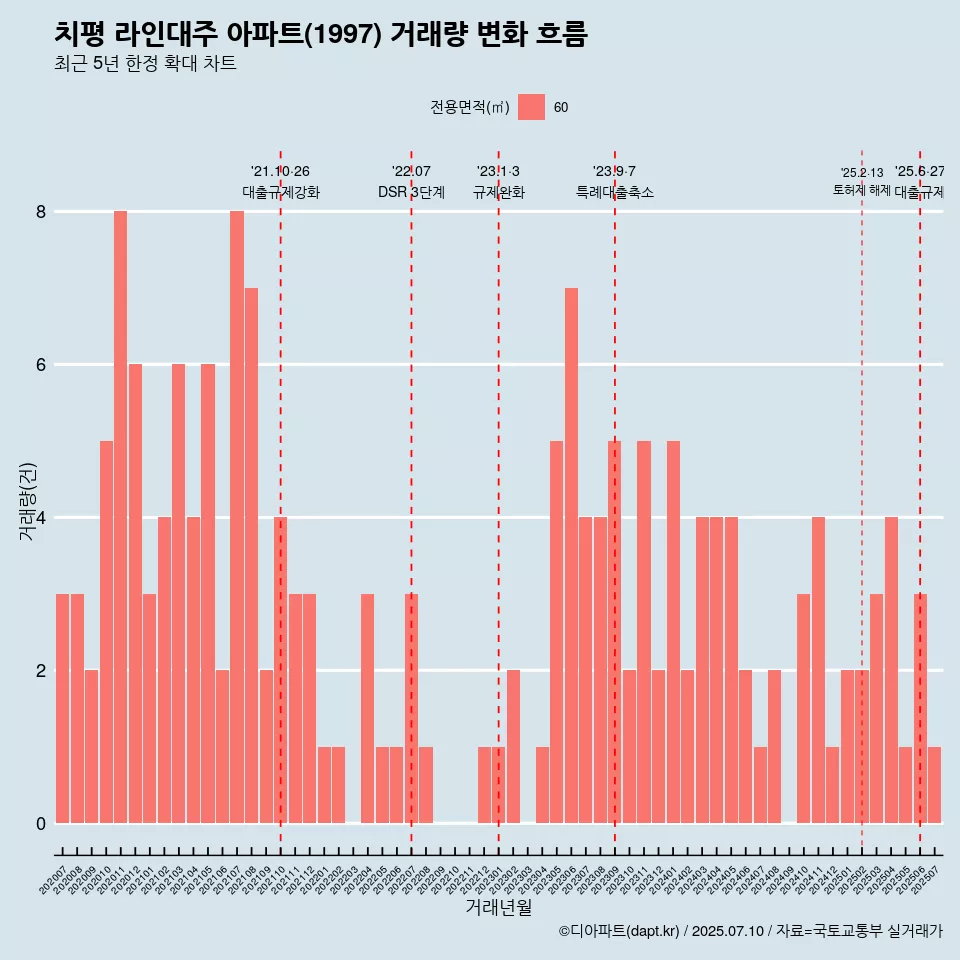치평 라인대주 아파트(1997) 거래량 변화 흐름