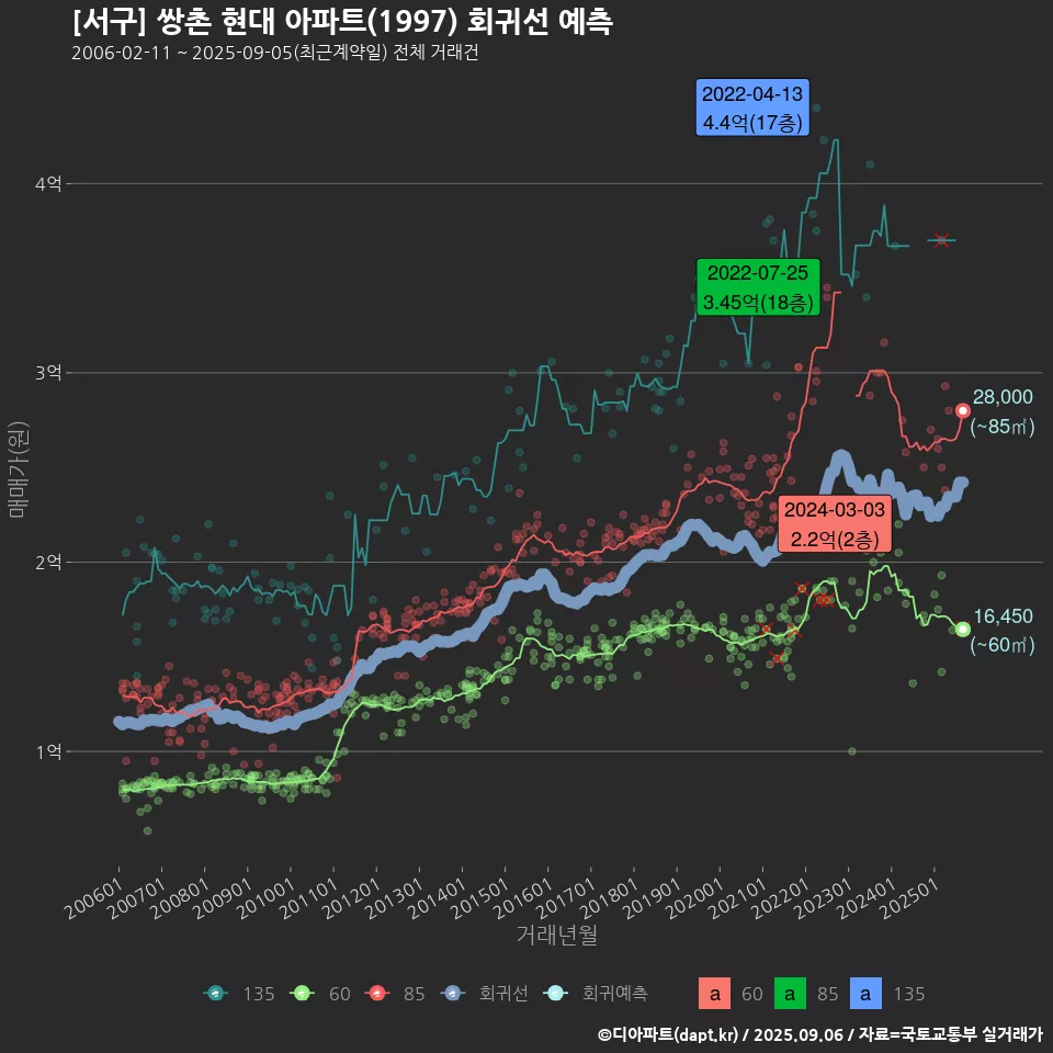 [서구] 쌍촌 현대 아파트(1997) 회귀선 예측