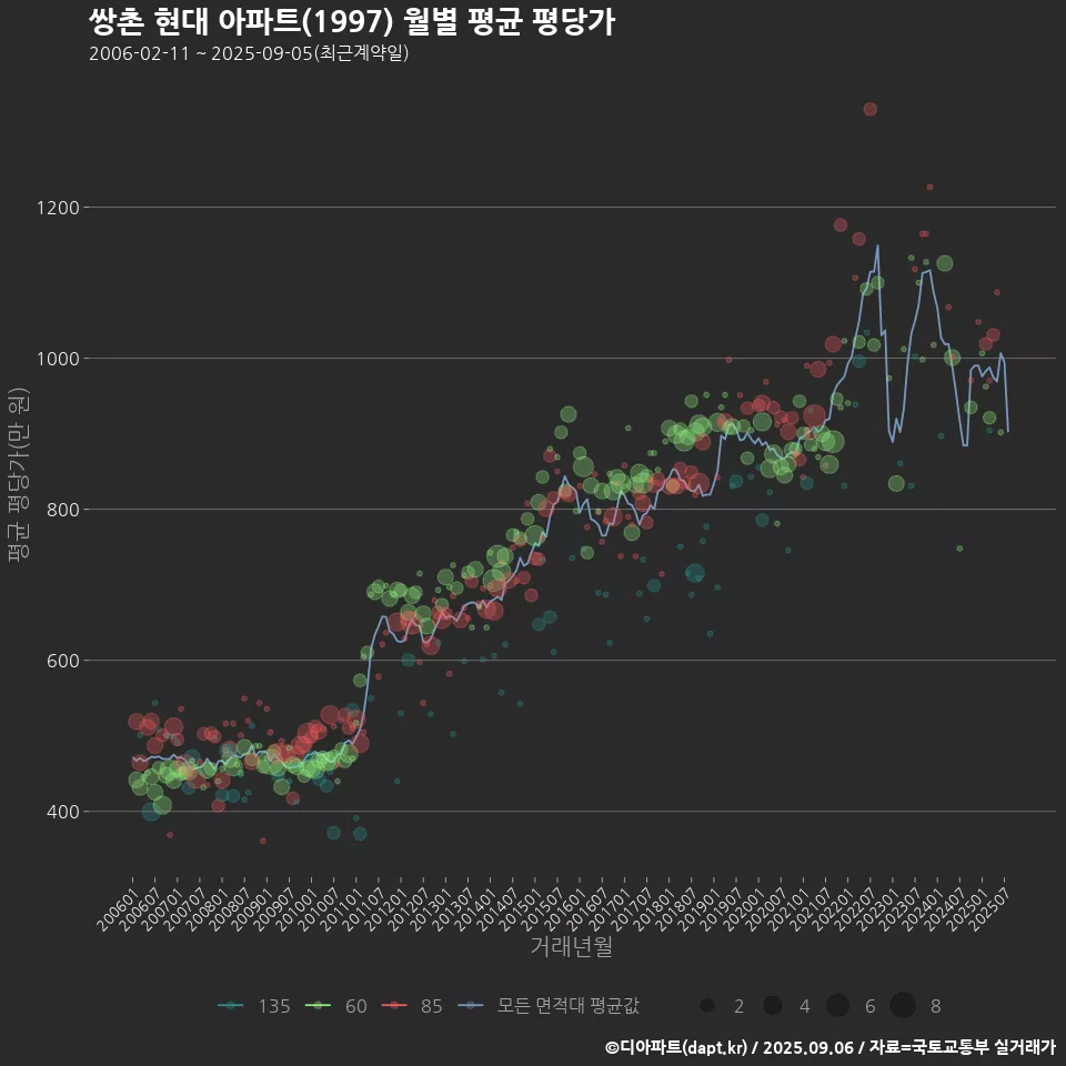 쌍촌 현대 아파트(1997) 월별 평균 평당가