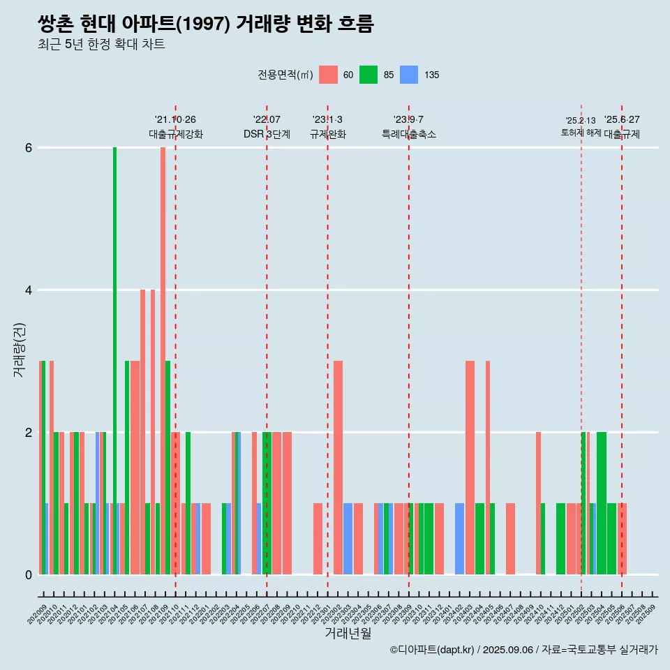 쌍촌 현대 아파트(1997) 거래량 변화 흐름