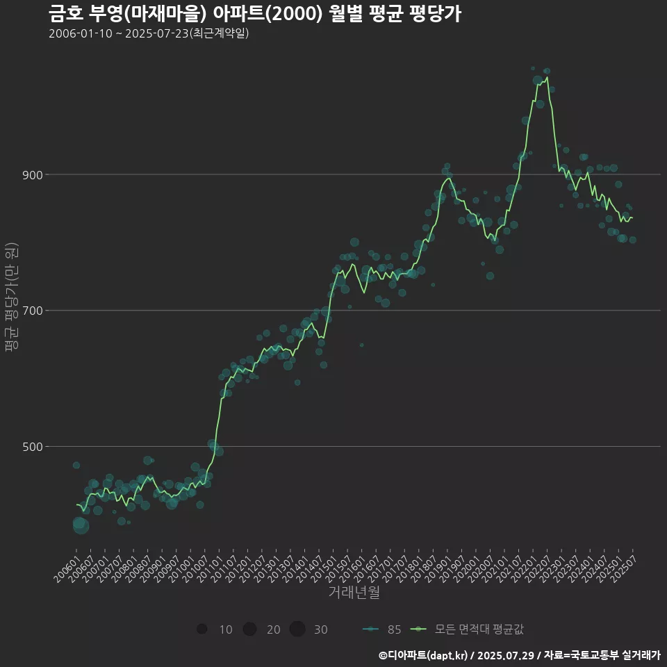 금호 부영(마재마을) 아파트(2000) 월별 평균 평당가