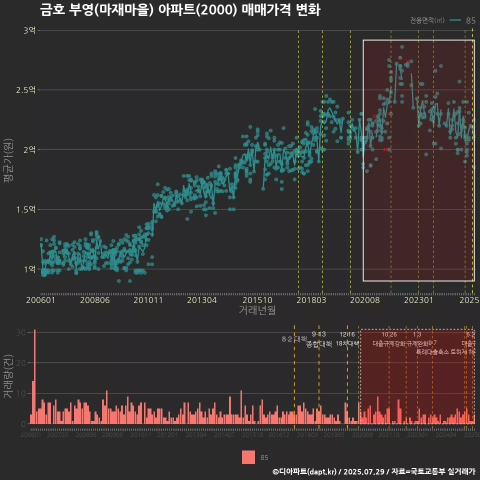 금호 부영(마재마을) 아파트(2000) 매매가격 변화