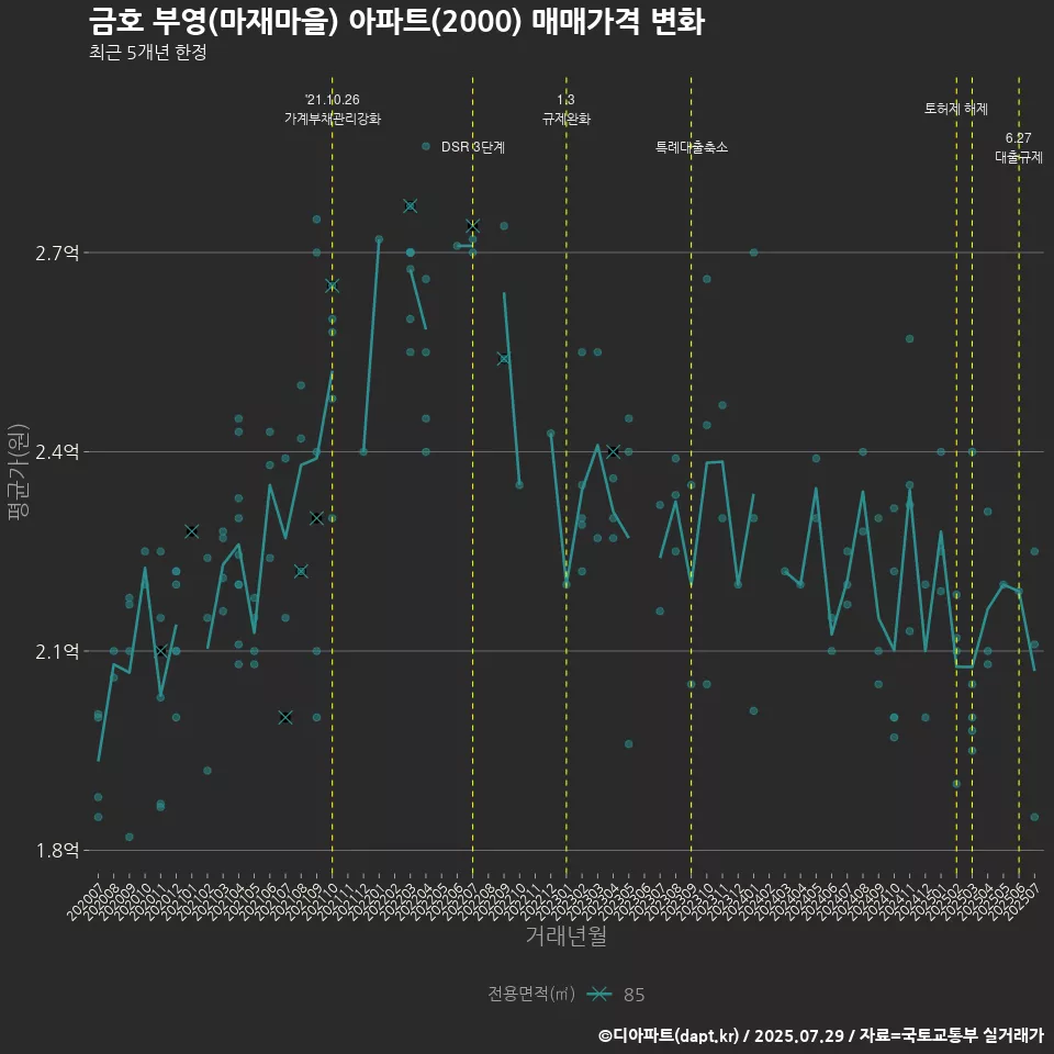 금호 부영(마재마을) 아파트(2000) 매매가격 변화