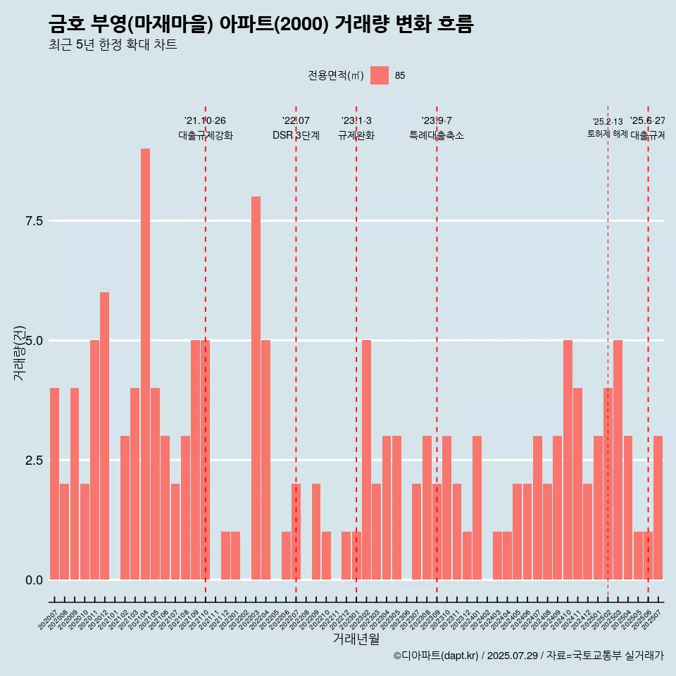 금호 부영(마재마을) 아파트(2000) 거래량 변화 흐름