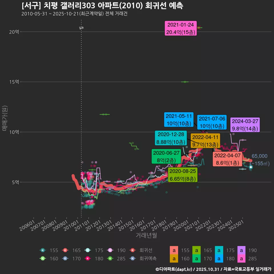 [서구] 치평 갤러리303 아파트(2010) 회귀선 예측