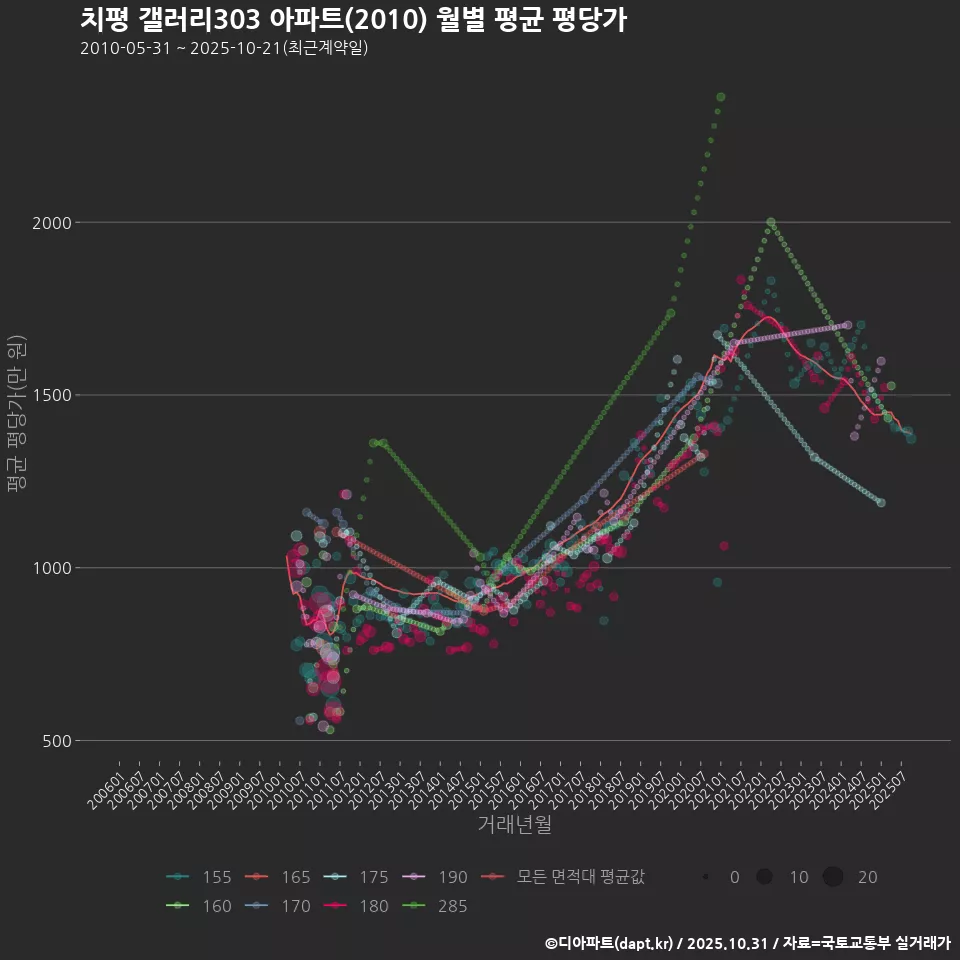 치평 갤러리303 아파트(2010) 월별 평균 평당가