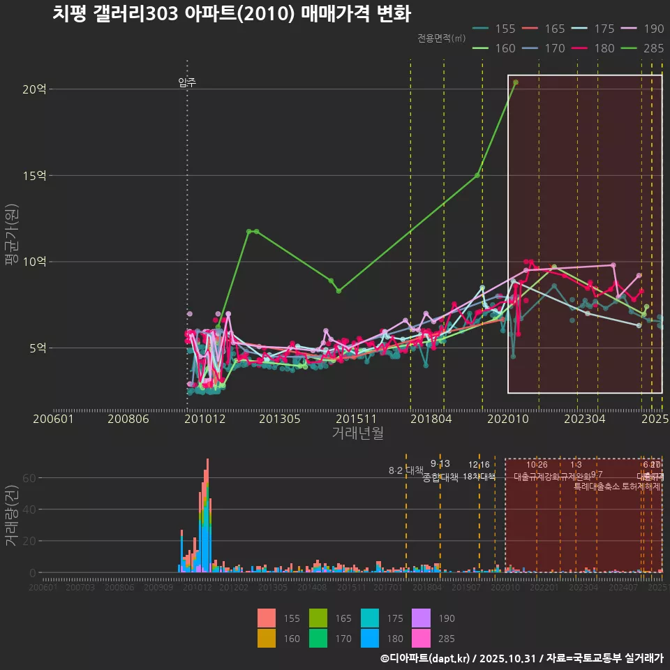 치평 갤러리303 아파트(2010) 매매가격 변화