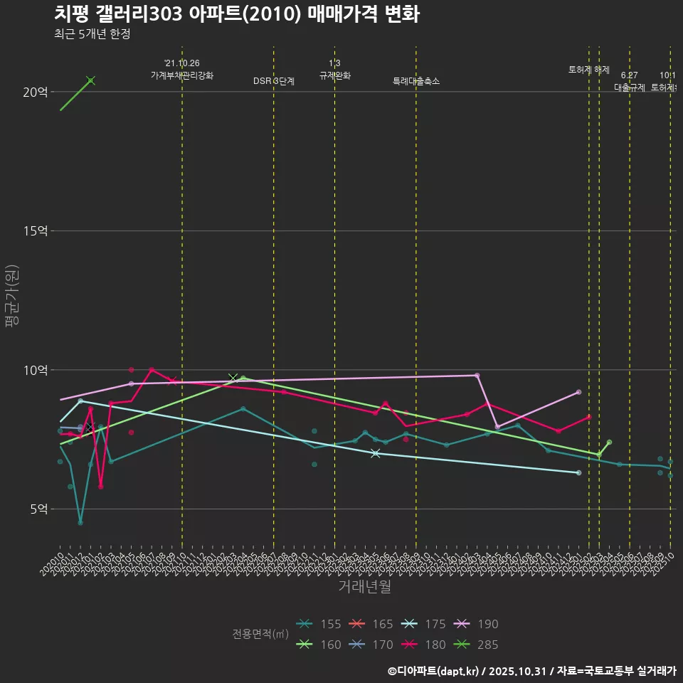 치평 갤러리303 아파트(2010) 매매가격 변화