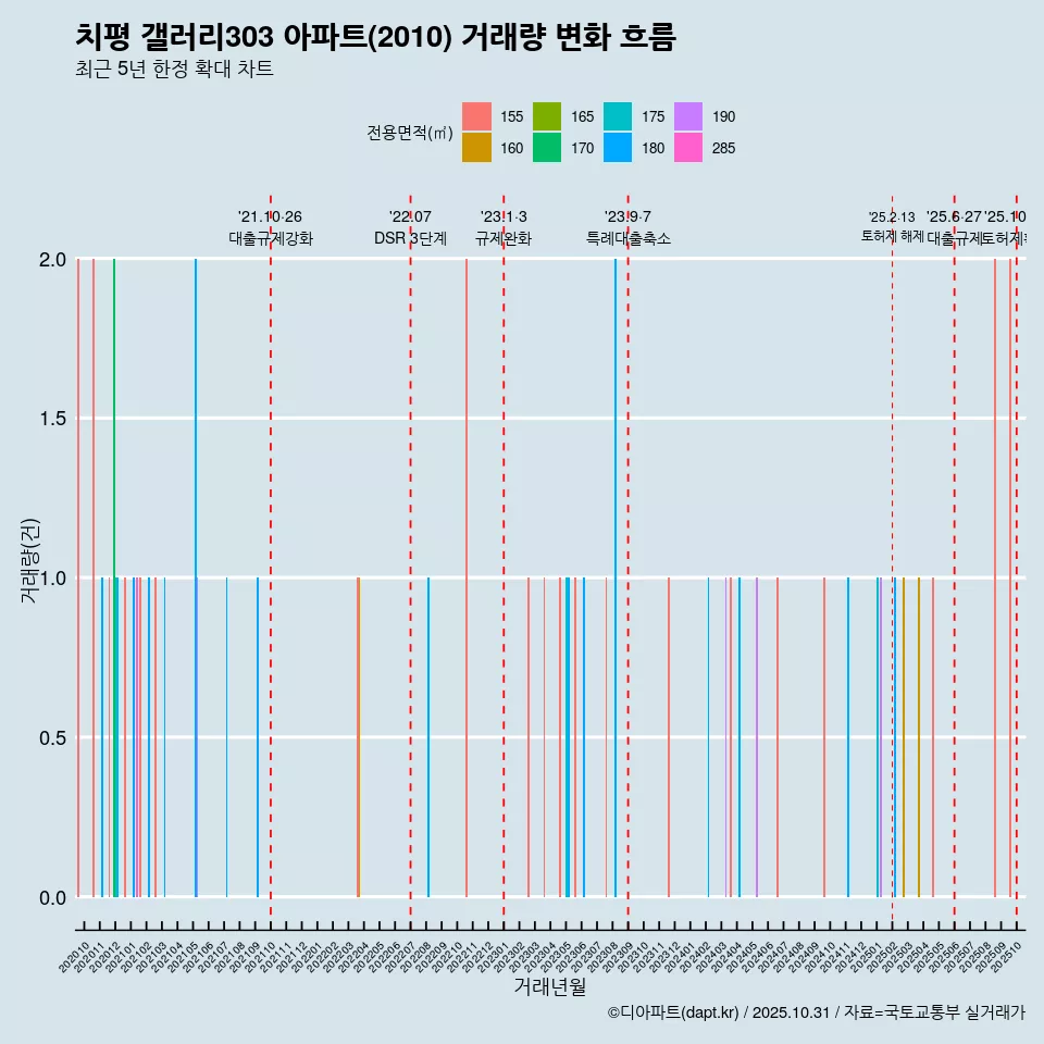 치평 갤러리303 아파트(2010) 거래량 변화 흐름