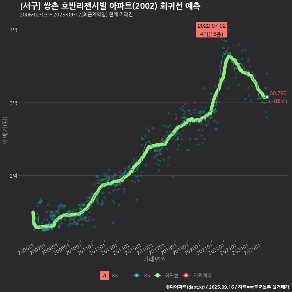 [서구] 쌍촌 호반리젠시빌 아파트(2002) 회귀선 예측