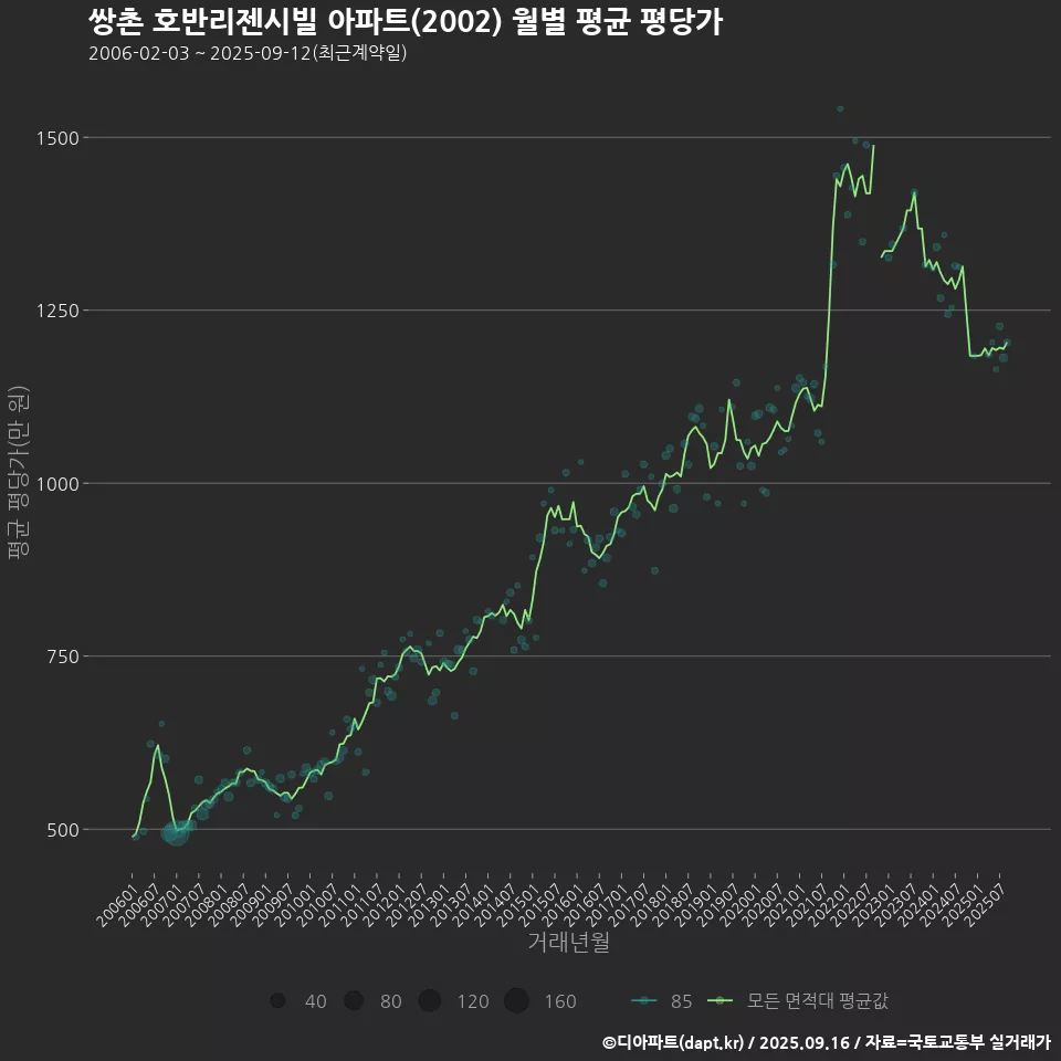쌍촌 호반리젠시빌 아파트(2002) 월별 평균 평당가